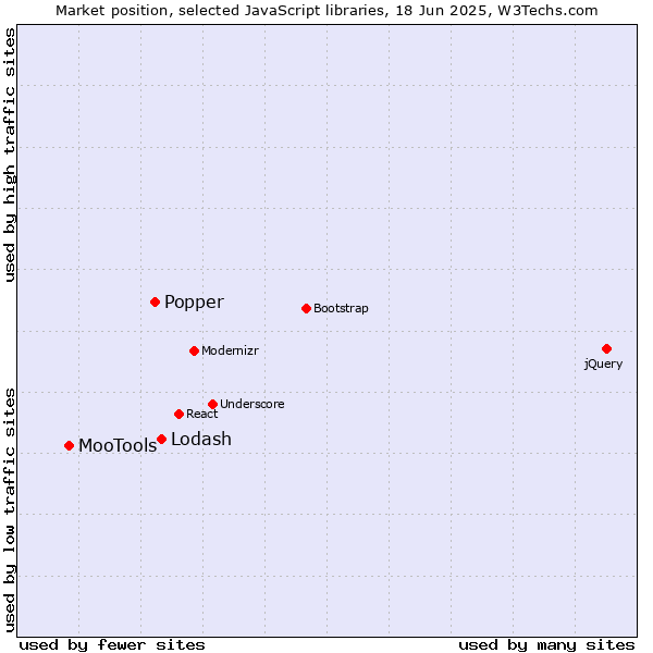 Market position of Lodash vs. Popper vs. MooTools