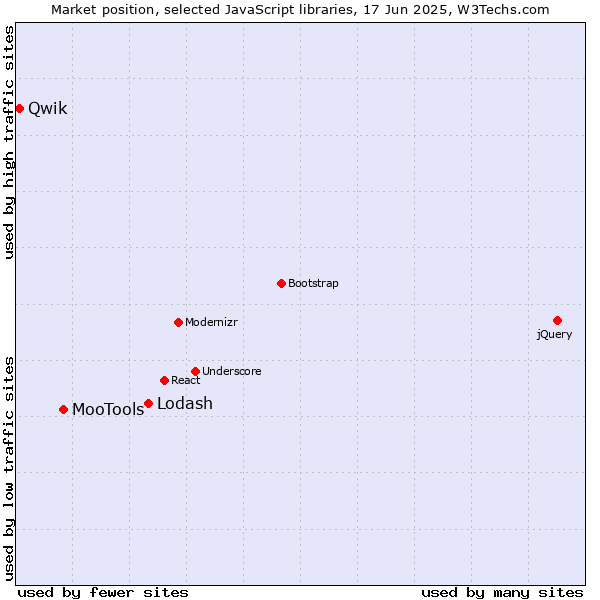 Market position of Lodash vs. MooTools vs. Qwik