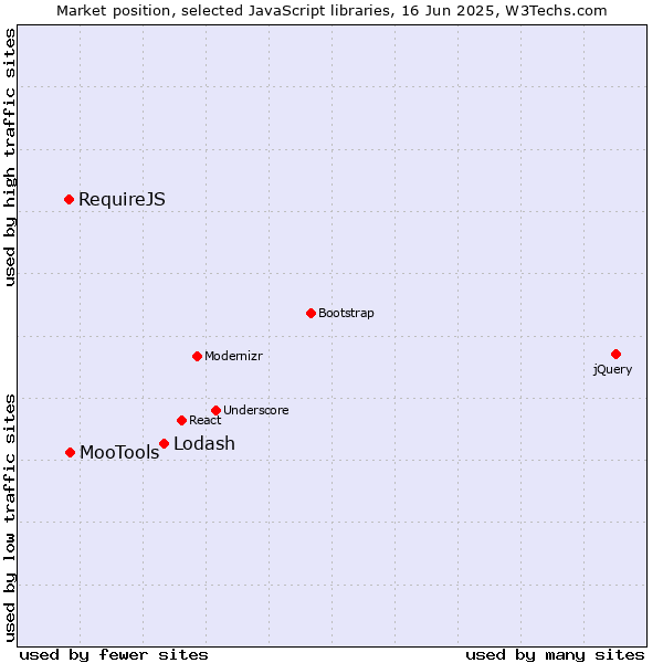Market position of Lodash vs. MooTools vs. RequireJS