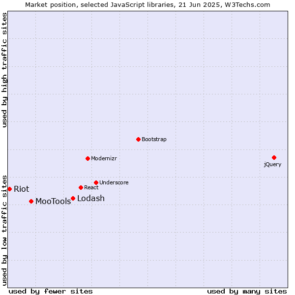 Market position of Lodash vs. MooTools vs. Riot