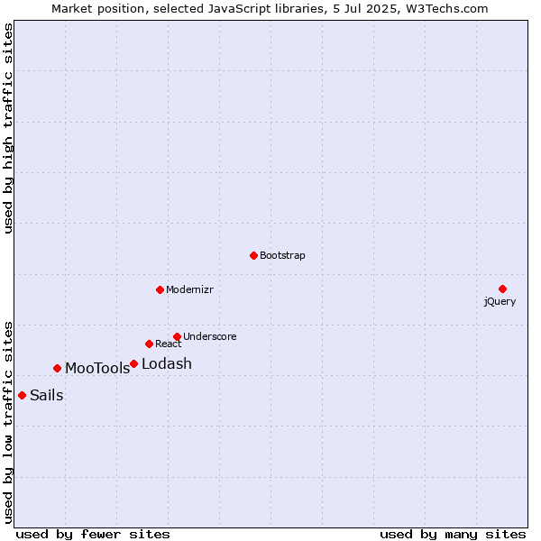 Market position of Lodash vs. MooTools vs. Sails