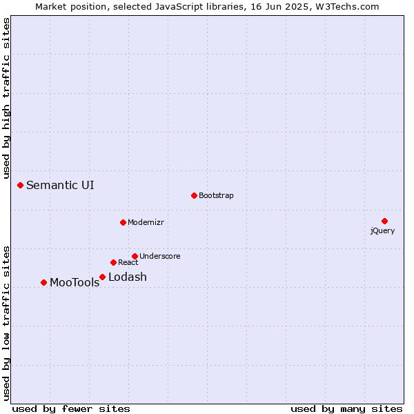Market position of Lodash vs. MooTools vs. Semantic UI