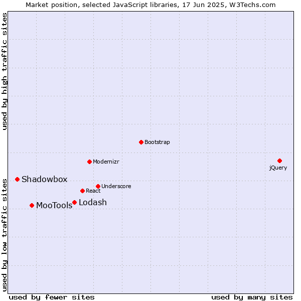 Market position of Lodash vs. MooTools vs. Shadowbox