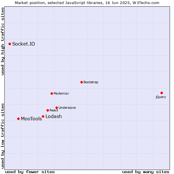 Market position of Lodash vs. MooTools vs. Socket.IO