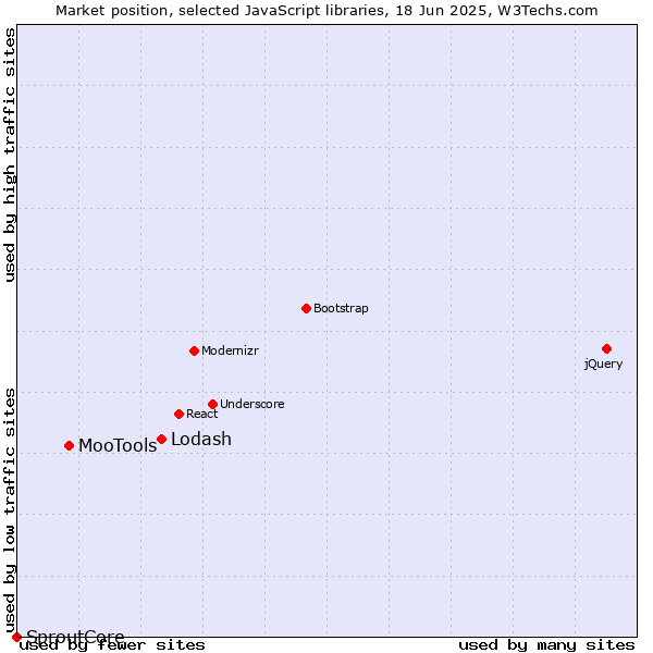 Market position of Lodash vs. MooTools vs. SproutCore