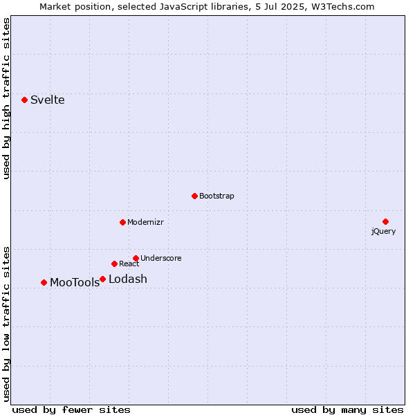 Market position of Lodash vs. MooTools vs. Svelte