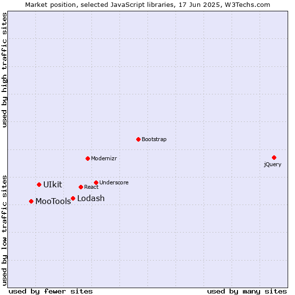 Market position of Lodash vs. UIkit vs. MooTools