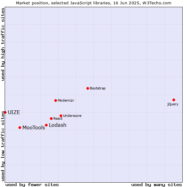 Market position of Lodash vs. MooTools vs. UIZE