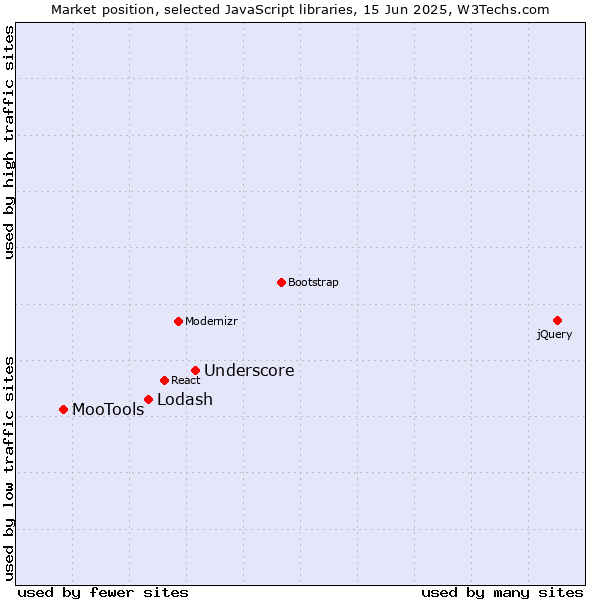 Market position of Underscore vs. Lodash vs. MooTools