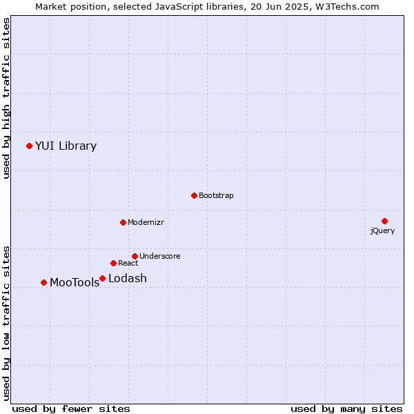 Market position of Lodash vs. MooTools vs. YUI Library
