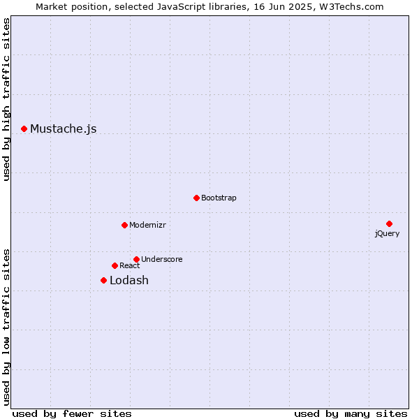 Market position of Lodash vs. Mustache.js