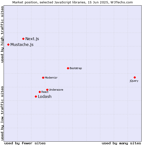 Market position of Lodash vs. Next.js vs. Mustache.js