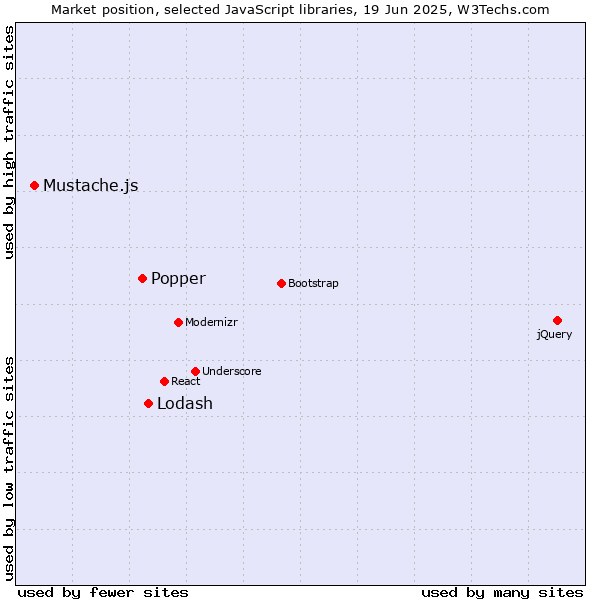 Market position of Lodash vs. Popper vs. Mustache.js