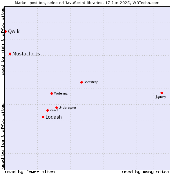 Market position of Lodash vs. Mustache.js vs. Qwik