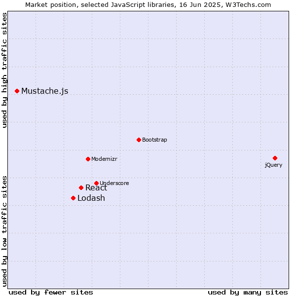 Market position of React vs. Lodash vs. Mustache.js
