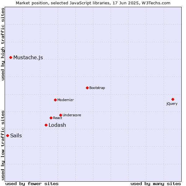 Market position of Lodash vs. Mustache.js vs. Sails