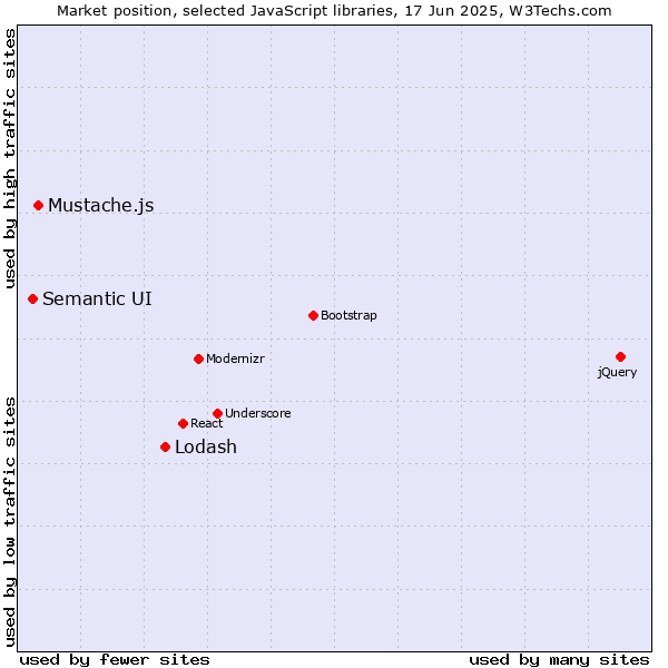 Market position of Lodash vs. Mustache.js vs. Semantic UI