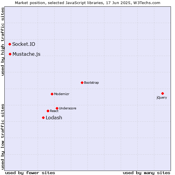 Market position of Lodash vs. Mustache.js vs. Socket.IO