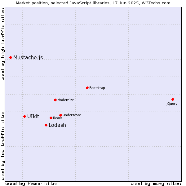 Market position of Lodash vs. UIkit vs. Mustache.js