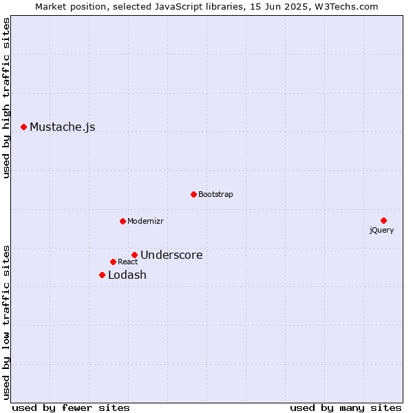 Market position of Underscore vs. Lodash vs. Mustache.js