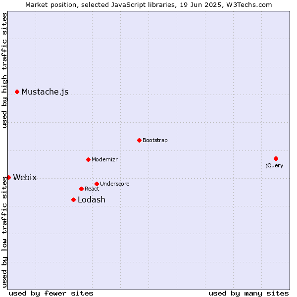 Market position of Lodash vs. Mustache.js vs. Webix
