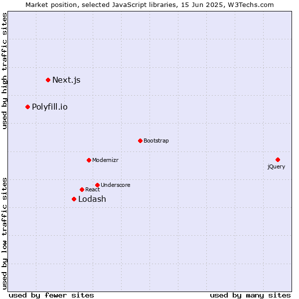 Market position of Lodash vs. Next.js vs. Polyfill.io
