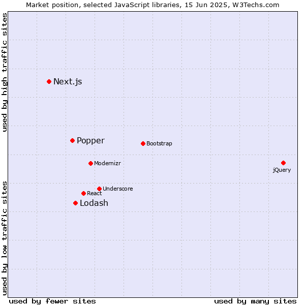 Market position of Lodash vs. Popper vs. Next.js