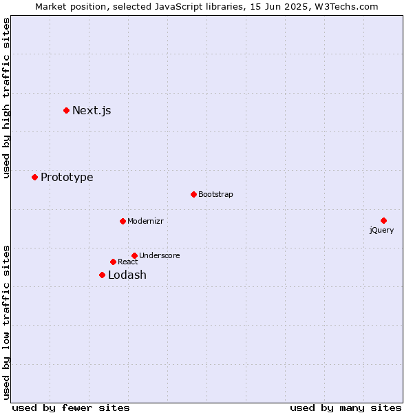 Market position of Lodash vs. Next.js vs. Prototype