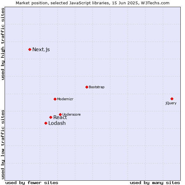 Market position of React vs. Lodash vs. Next.js