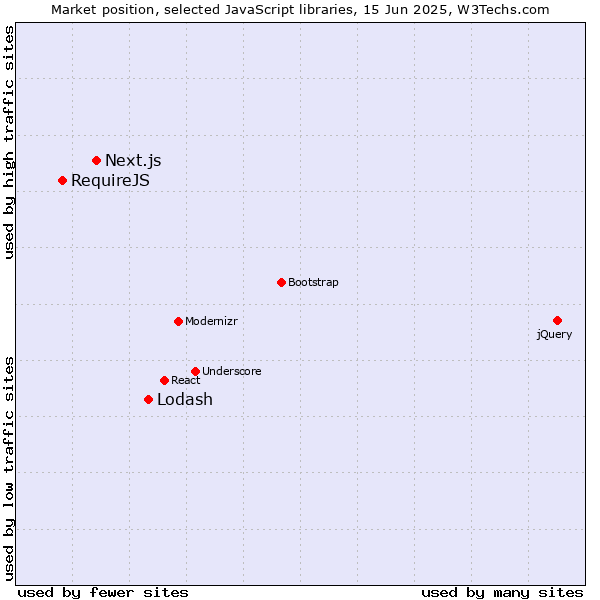 Market position of Lodash vs. Next.js vs. RequireJS