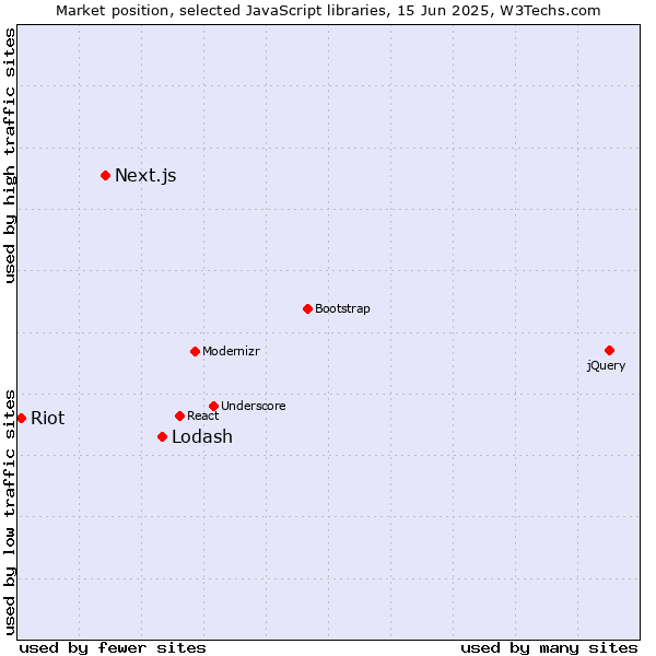 Market position of Lodash vs. Next.js vs. Riot