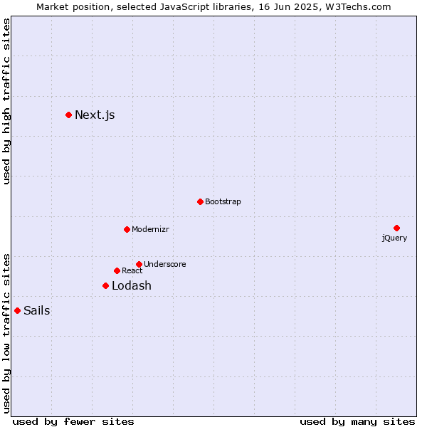 Market position of Lodash vs. Next.js vs. Sails