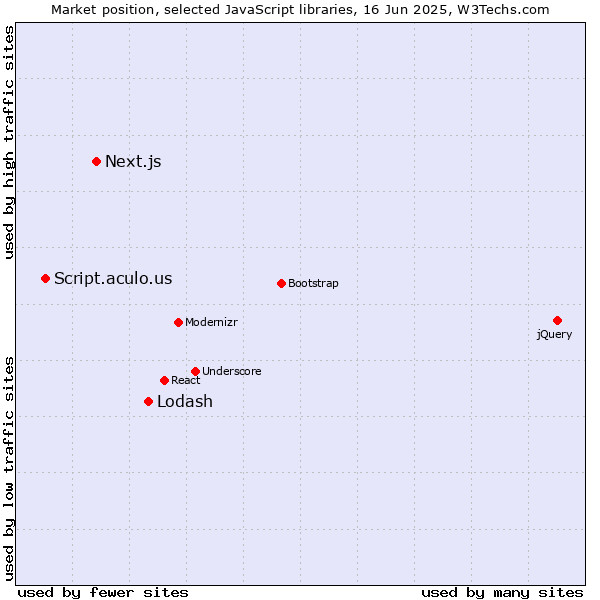 Market position of Lodash vs. Next.js vs. Script.aculo.us