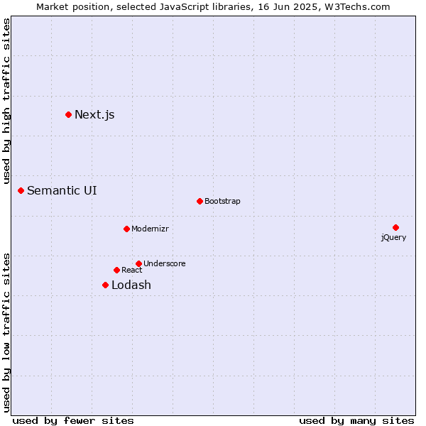 Market position of Lodash vs. Next.js vs. Semantic UI