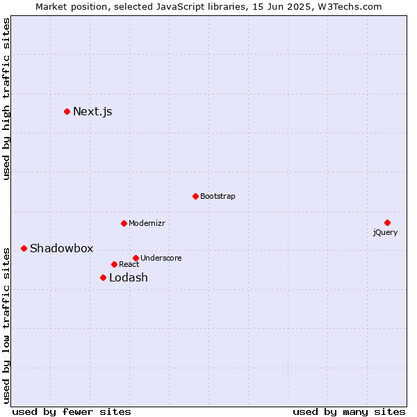 Market position of Lodash vs. Next.js vs. Shadowbox