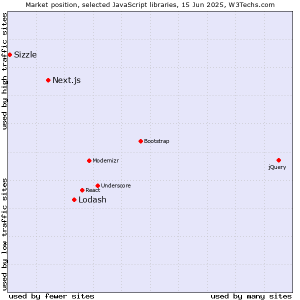 Market position of Lodash vs. Next.js vs. Sizzle