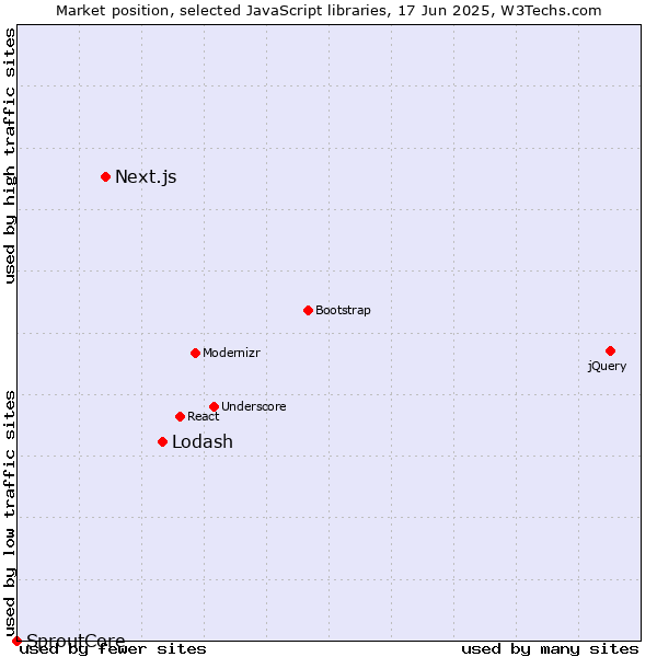 Market position of Lodash vs. Next.js vs. SproutCore