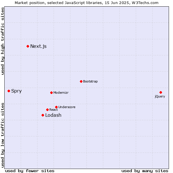 Market position of Lodash vs. Next.js vs. Spry