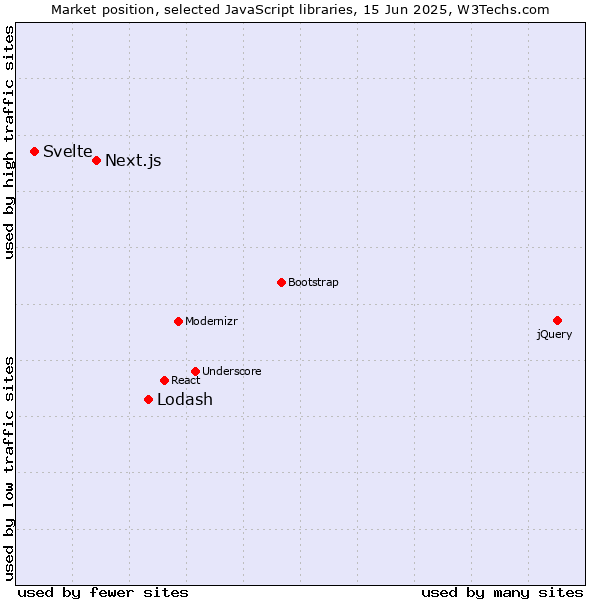 Market position of Lodash vs. Next.js vs. Svelte