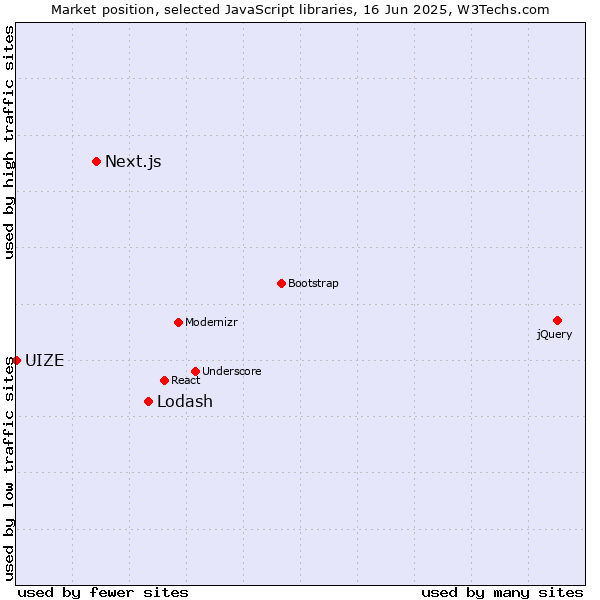 Market position of Lodash vs. Next.js vs. UIZE