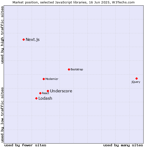 Market position of Underscore vs. Lodash vs. Next.js