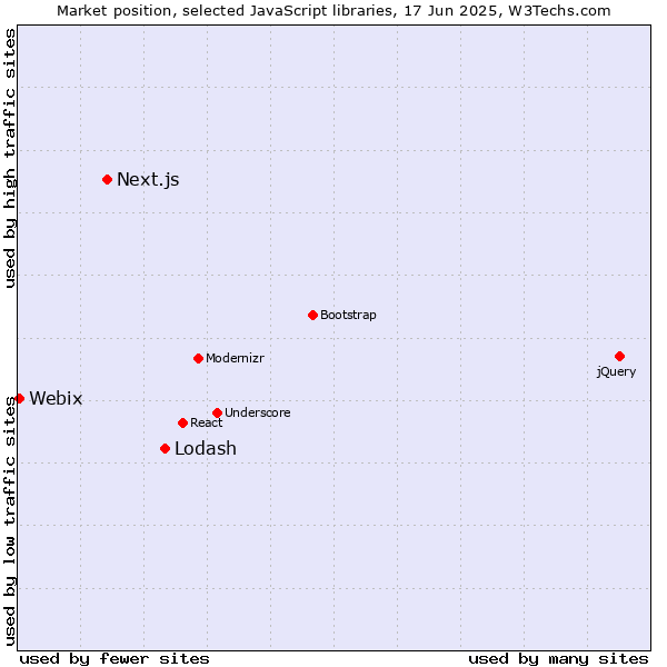 Market position of Lodash vs. Next.js vs. Webix