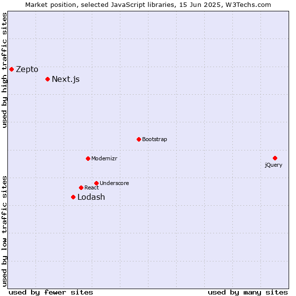 Market position of Lodash vs. Next.js vs. Zepto