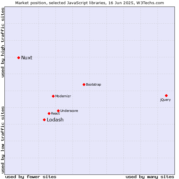 Market position of Lodash vs. Nuxt