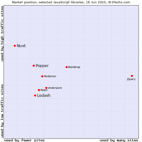 Market position of Lodash vs. Popper vs. Nuxt