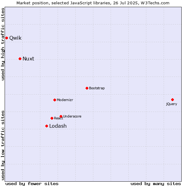 Market position of Lodash vs. Nuxt vs. Qwik