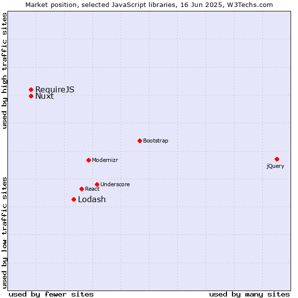 Market position of Lodash vs. Nuxt vs. RequireJS