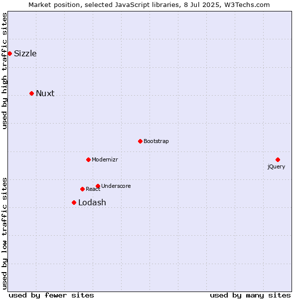 Market position of Lodash vs. Nuxt vs. Sizzle