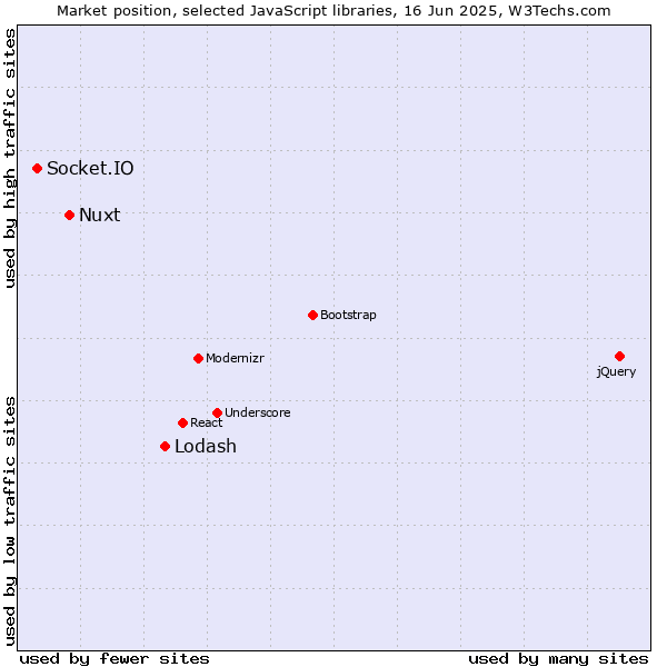 Market position of Lodash vs. Nuxt vs. Socket.IO