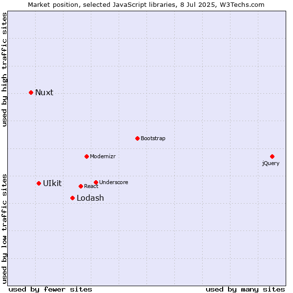 Market position of Lodash vs. UIkit vs. Nuxt
